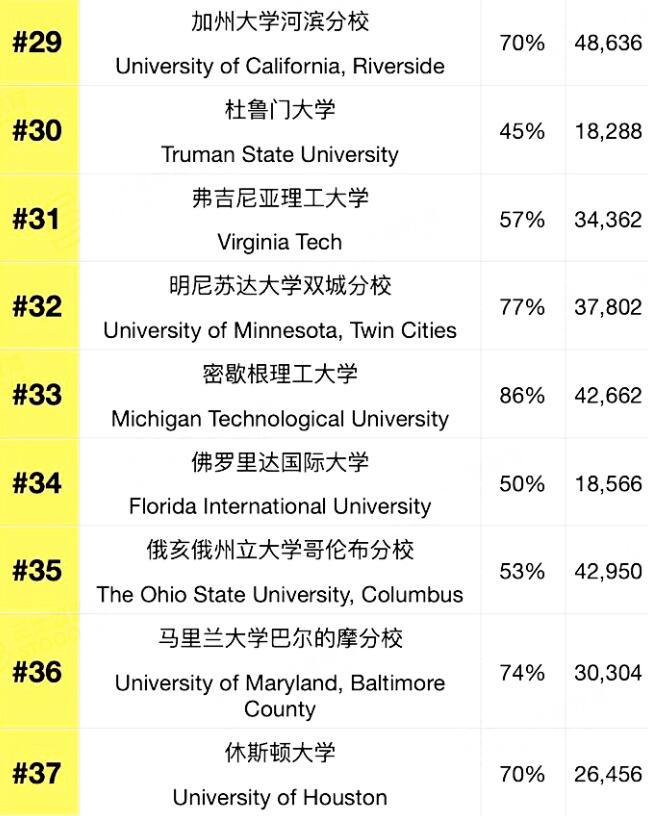 2024最具价值大学排名揭晓！这些学校太受欢迎啦！