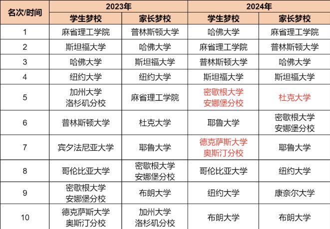 2024最具价值大学排名揭晓！这些学校太受欢迎啦！