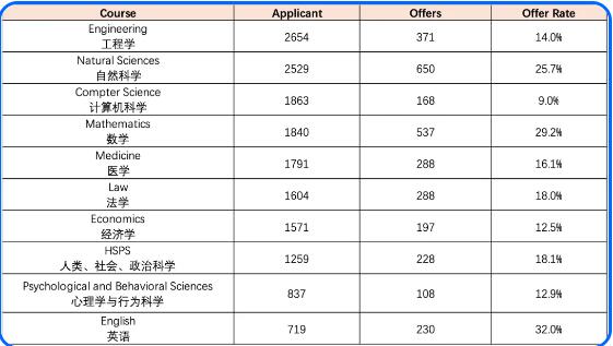 2024 Cycle剑桥大学大热专业和各学院录取情况