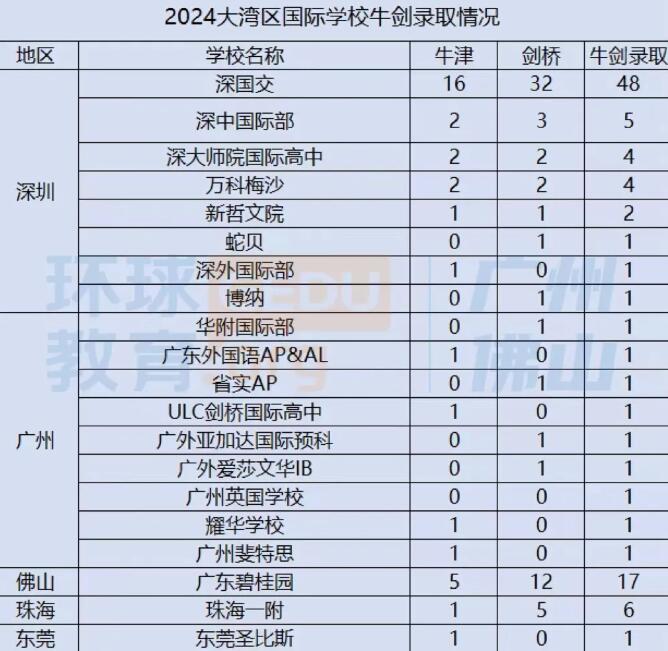 中考后转轨国际学校该如何择校？2024大湾区国际学校牛剑录取数据给你参考！