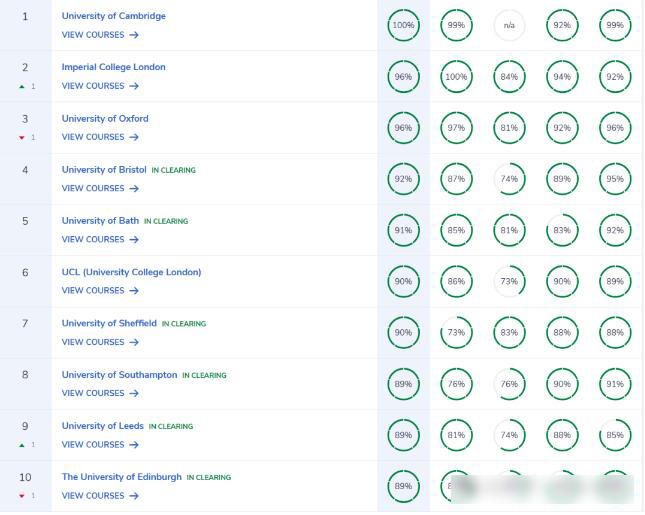 CUG英国大学2025排名：工程类专业排名汇总