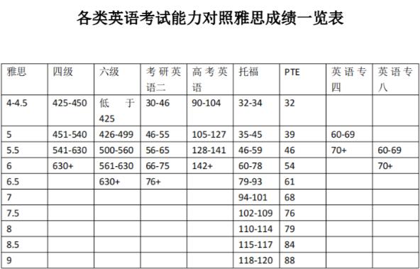 裸考雅思？别浪费2000元大洋啦！10个雅思备考小tips