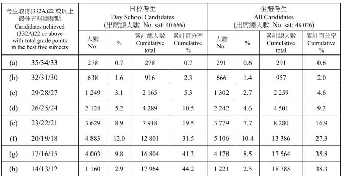 速看！从24年DSE放榜看内地DSE学校情况！