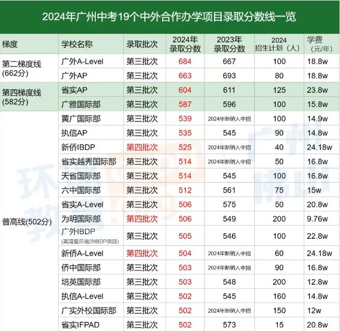 广州中考19个国际项目录取分数出炉：最高居然是广外AL684分！转轨国际高中的末班车要抓紧了！