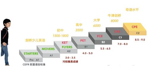 大童零基础学英语，如何在小学毕业前搞定KET/PET？广州环球教育告诉你怎么做！