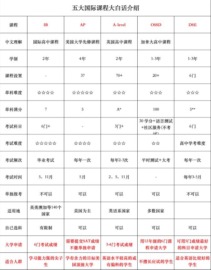 主流的国际课程体系知多少？一张图看懂五大国际课程体系！