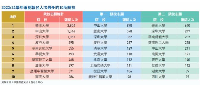 答疑帖 | DSE报考内地高校热门问题汇总!