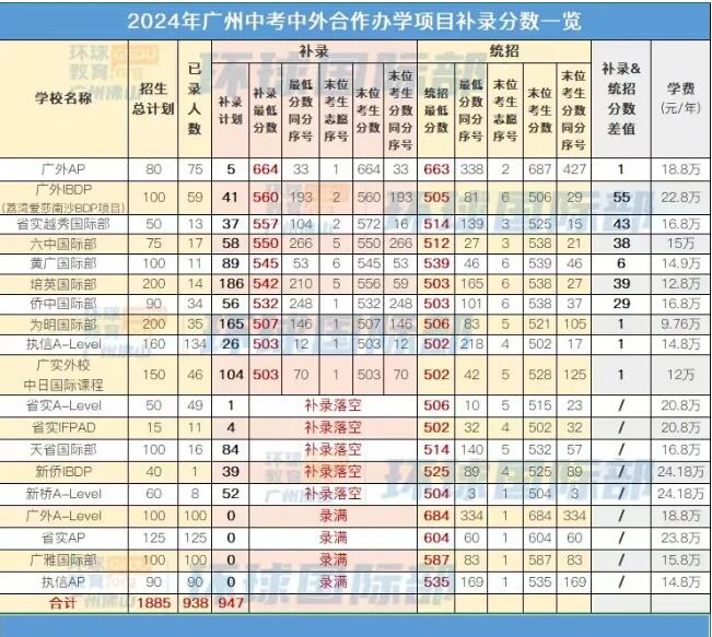 号外：中外合作办学项目补录结果已出！2024广州市高中阶段学校录取工作正在进行中！