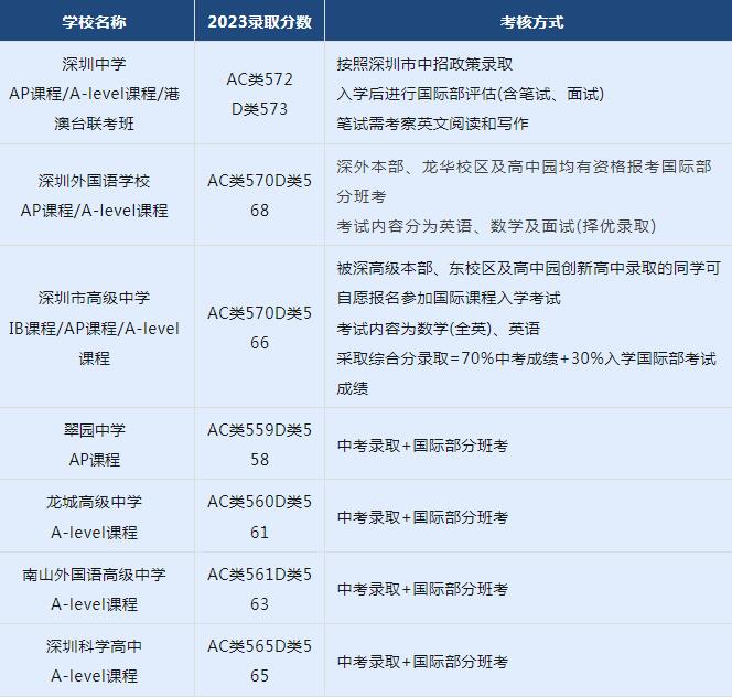 中考后招生的广深国际学校盘点：中考发挥不理想，你并不止一种选择！