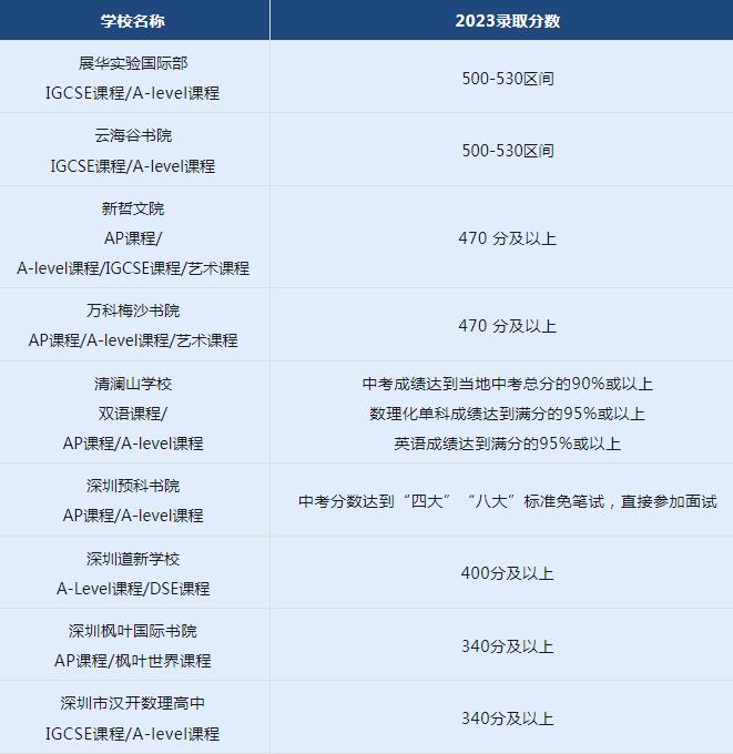 中考后招生的广深国际学校盘点：中考发挥不理想，你并不止一种选择！