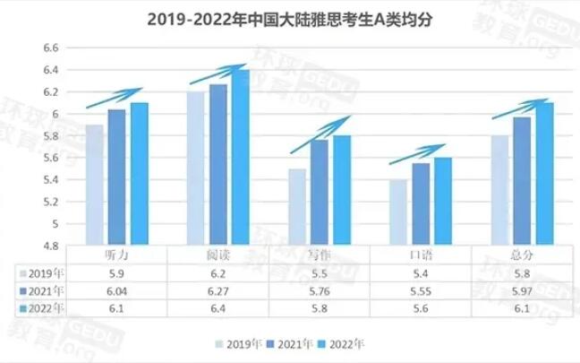 雅思全球趋势分析，口语成为中国考生痛点！