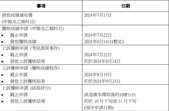 一文看懂DSE放榜后的成绩覆核流程！