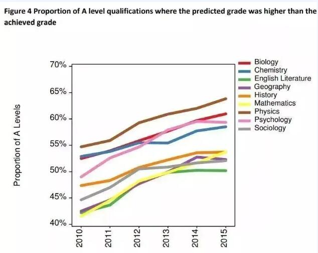 注意！A-Level预估分居然不是越高越好？！关于预估分的常见问题，广州环球为你解答！
