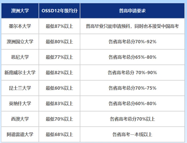 加拿大、英国、澳洲及亚洲地区名校任你挑！2025年OSSD申请世界名校时间线&要求信息汇总一览