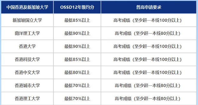 加拿大、英国、澳洲及亚洲地区名校任你挑！2025年OSSD申请世界名校时间线&要求信息汇总一览