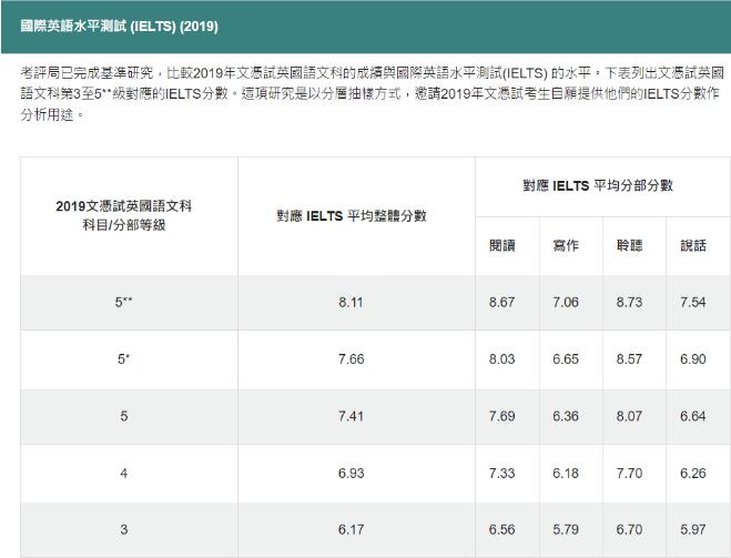 答疑帖 | 关于DSE必修科目热门问题汇总！