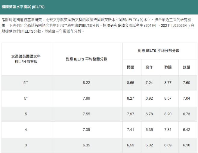 考评局官方出炉！DSE英文科与雅思成绩对照表！