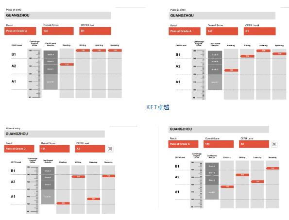 KET考试阅读部分成丢分重灾区？广州环球4招教你提高阅读得分！