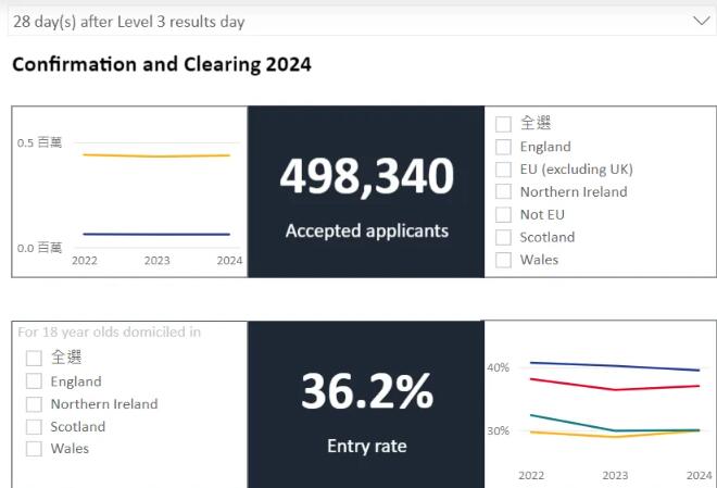 UCAS公布A-Level放榜后英国大学录取数据（含补录）！中国学生录取依旧赛高！