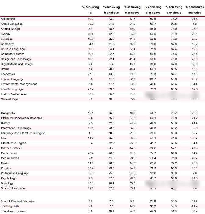 CIE剑桥2024夏季Alevel各科成绩数据