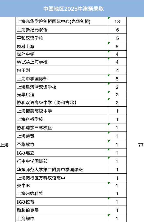 2025牛津放榜！中国大陆学生斩获超170枚offer！深国交竟不是第一！