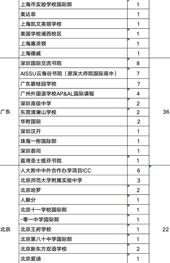 2025牛津放榜！中国大陆学生斩获超170枚offer！深国交竟不是第一！