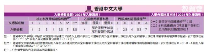 25年考生必看！港前三DSE分数线汇总！广州环球DSE寒假班助你冲刺名校offer