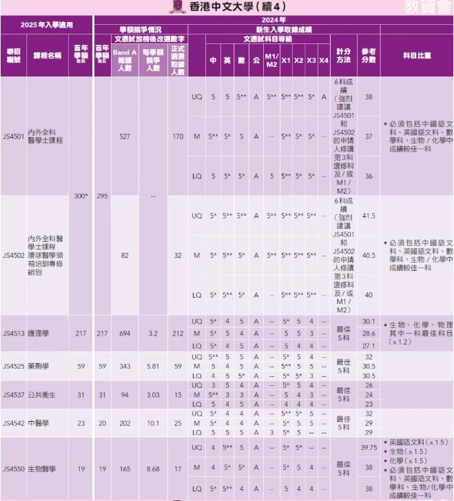 25年考生必看！港前三DSE分数线汇总！广州环球DSE寒假班助你冲刺名校offer