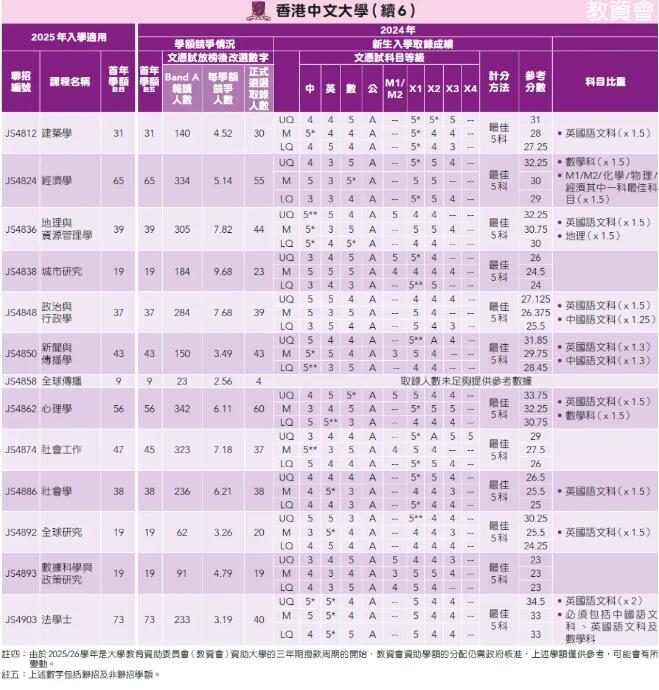 25年考生必看！港前三DSE分数线汇总！广州环球DSE寒假班助你冲刺名校offer