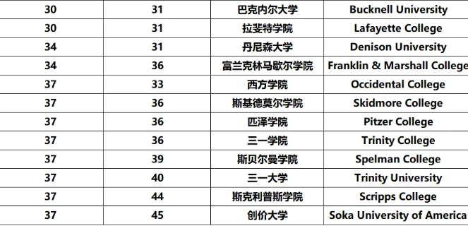 重磅！2026年度美国综合性大学&文理学院排名发布！看看你的梦校排名