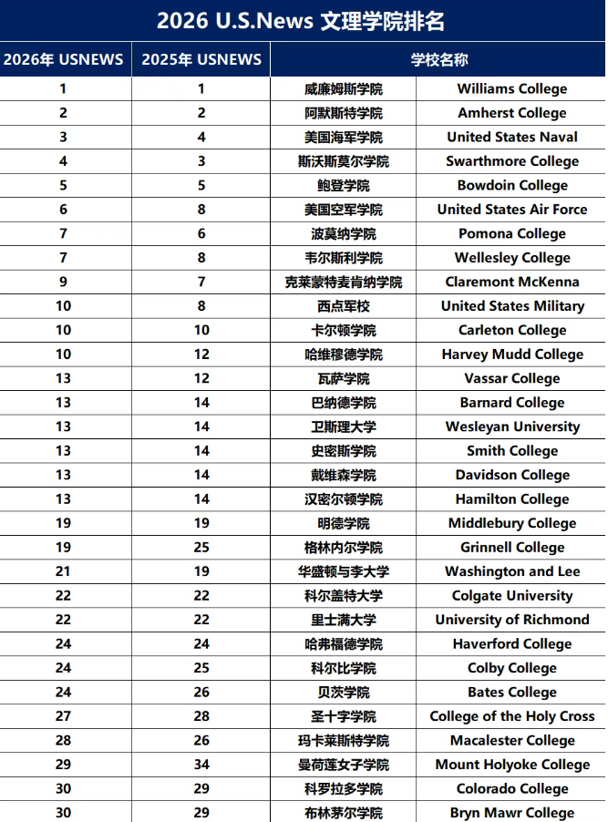 重磅！2026年度美国综合性大学&文理学院排名发布！看看你的梦校排名