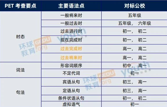 牛娃家长必备:PET备考干货!语法必考点汇总,轻松突破语法难关!