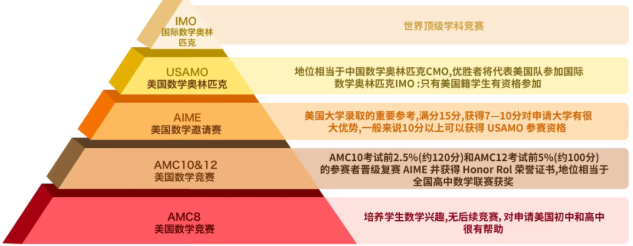 AMC8全面恢复线上测试！报名截止时间/考试时间/奖项设置！