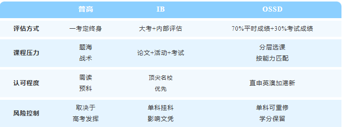 OSSD比普高/IB更适合中国学生？被低估的“爬藤利器”！