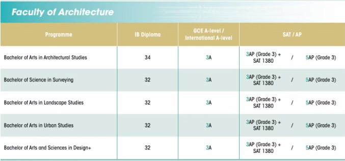 突发！香港大学国际生本科要求上涨！A-Level要求升级，如何破局？
