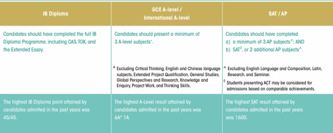 突发！香港大学国际生本科要求上涨！A-Level要求升级，如何破局？