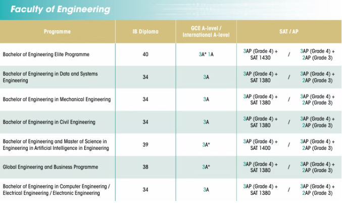 突发！香港大学国际生本科要求上涨！A-Level要求升级，如何破局？