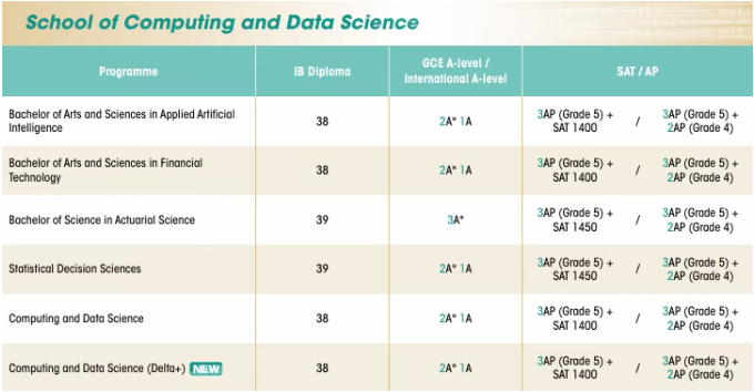 突发！香港大学国际生本科要求上涨！A-Level要求升级，如何破局？