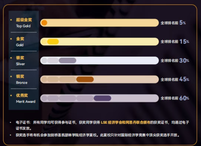 LSE经济学挑战报名进行中！超高含金量背提“利器”未来的商界精英们集合！