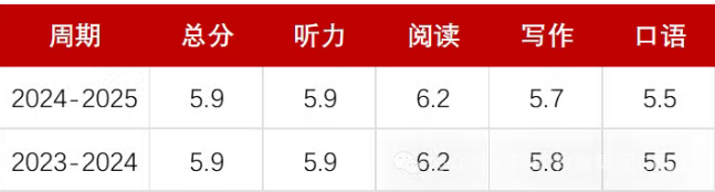 重磅发布2024-2025中国大陆地区雅思考试成绩大数据报告! 重磅发布2024-2025中国大陆地区雅思考试成绩大数据报告!