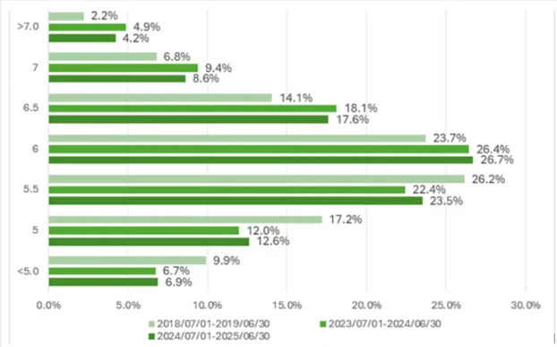 重磅发布2024-2025中国大陆地区雅思考试成绩大数据报告! 重磅发布2024-2025中国大陆地区雅思考试成绩大数据报告!