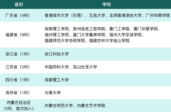 港籍生再迎重大利好！招收DSE考生的内地高校增至165所！广东新增4所！