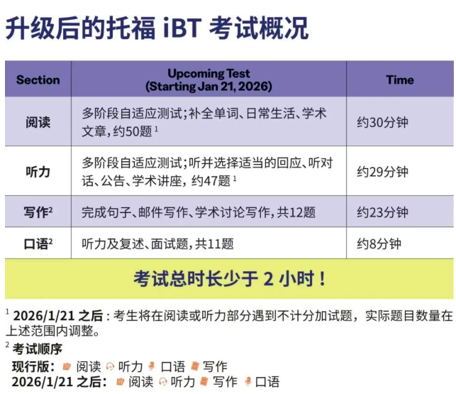 2026年托福考试全程时间!1月21日起,托福改革迎5大新升级! 2026年托福考试全程时间!1月21日起,托福改革迎5大新升级!