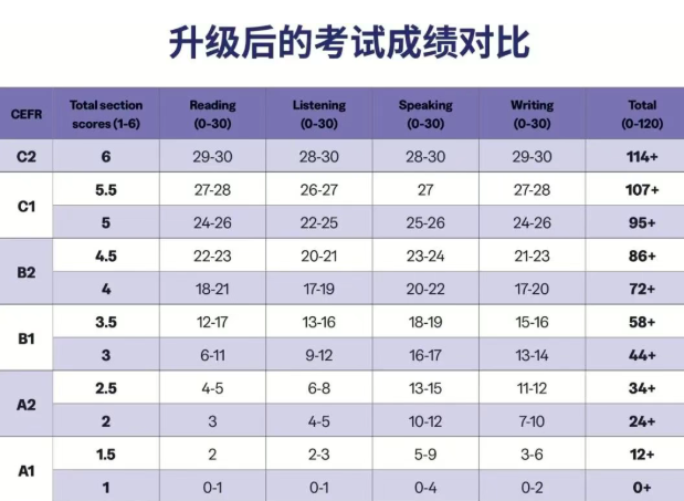 2026年托福考试全程时间!1月21日起,托福改革迎5大新升级! 2026年托福考试全程时间!1月21日起,托福改革迎5大新升级!