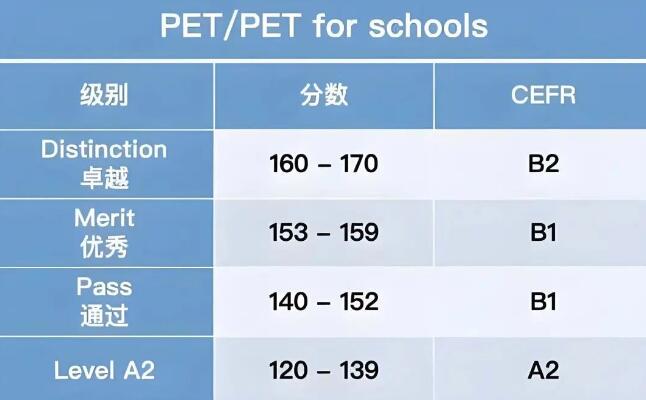 新版PET评分标准解读，各科考多少分才达到优秀？