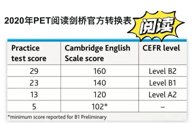 新版PET评分标准解读，各科考多少分才达到优秀？