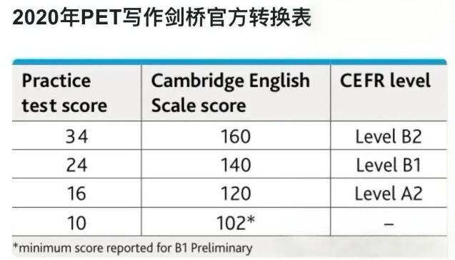 新版PET评分标准解读，各科考多少分才达到优秀？