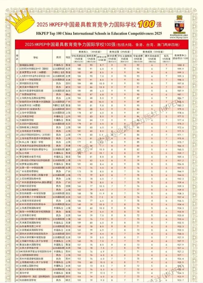 重磅！2025HKPEP全国最具教育竞争力国际学校100强榜单！深国交、碧桂园位列前十！