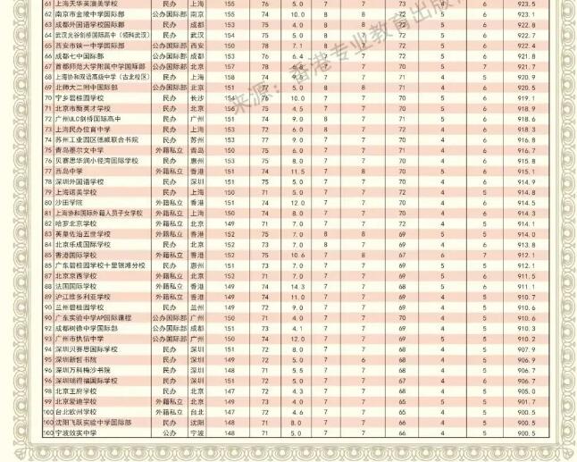 重磅！2025HKPEP全国最具教育竞争力国际学校100强榜单！深国交、碧桂园位列前十！