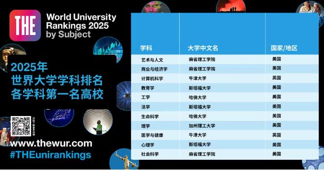 2025年泰晤士高等教育世界大学学科排名揭晓：美国大学包揽9个学科第一美国院校实力霸榜！